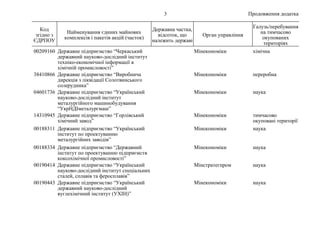 Продовження додатка
3
Код
згідно з
ЄДРПОУ
Найменування єдиних майнових
комплексів і пакетів акцій (часток)
Державна частка...