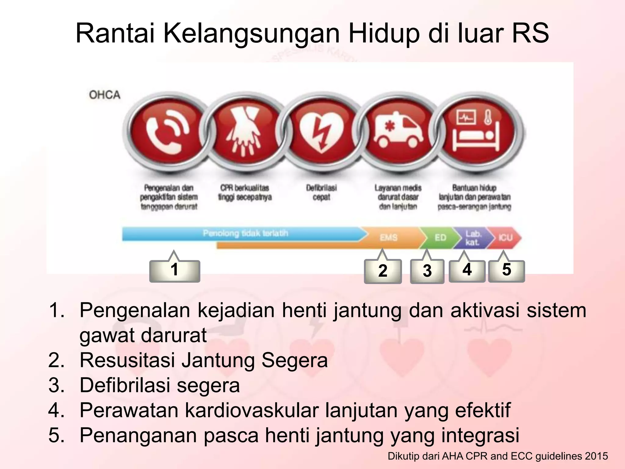 1. Pengenalan kejadian henti jantung dan aktivasi sistem
gawat darurat
2. Resusitasi Jantung Segera
3. Defibrilasi segera
4. Perawatan kardiovaskular lanjutan yang efektif
5. Penanganan pasca henti jantung yang integrasi
Rantai Kelangsungan Hidup di luar RS
1 2 3 4 5
Dikutip dari AHA CPR and ECC guidelines 2015
 
