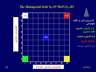 ‫البترا‬ ‫جامعة‬
‫الشرائح‬ ‫صممت‬
:
‫د‬
.
‫الضمور‬ ‫ابتسام‬
26
1 2 3 4 5 6 7 8 9
1
2
3
4
5
6
7
8
9
1.1
5.5
9.1
1.9 9.9
‫بالعمل‬ ‫االهتمام‬
/
‫اإلنتاج‬
‫بالعامل‬
‫اإلهتمام‬
‫شكل‬
(
1
)
‫اإلدارية‬ ‫الشبكة‬
The Managerial Grid
1,9
‫القائد‬ ‫أو‬ ‫نادي‬ ‫رئيس‬
‫اإلجتماعي‬
1,1
‫الضعيف‬ ‫األسلوب‬
‫المتسيب‬ ‫القائد‬
9,1
‫المتشدد‬ ‫األسلوب‬
9,9
‫الفريق‬ ‫قائد‬
5,5
‫الوسط‬ ‫األسلوب‬
 