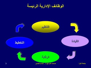 ‫البترا‬ ‫جامعة‬
‫الشرائح‬ ‫صممت‬
:
‫د‬
.
‫الضمور‬ ‫ابتسام‬
3
‫الرئيسة‬ ‫اإلدارية‬ ‫الوظائف‬
‫التنظيم‬
‫التخطيط‬
‫الرقابة‬
‫القيادة‬
 