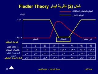 ‫البترا‬ ‫جامعة‬
‫الشرائح‬ ‫صممت‬
:
‫د‬
.
‫الضمور‬ ‫ابتسام‬
31
‫شكل‬
(
2
)
‫فيدلر‬ ‫نظرية‬
Fiedler Theory
Ⅰ Ⅱ Ⅲ Ⅳ Ⅴ Ⅵ Ⅶ Ⅷ
‫جيـد‬ ‫جيـد‬ ‫جيـد‬ ‫جيـد‬ ‫ضعيف‬ ‫ضعيف‬ ‫ضعيف‬ ‫ضعيف‬
‫عـال‬ ‫عـال‬ ‫منخفض‬ ‫منخفض‬ ‫عـال‬ ‫عـال‬ ‫منخفض‬ ‫منخفض‬
‫قوي‬ ‫ضعيف‬ ‫قوي‬ ‫ضعيف‬ ‫قوي‬ ‫ضعيف‬ ‫قوي‬ ‫ضعيف‬
‫األداء‬
‫جيــد‬
‫ضعيف‬
‫المفضل‬ ‫المعتدل‬ ‫مفضل‬ ‫غير‬
‫بالعمل‬ ‫المهتم‬
‫العالقات‬ ‫بالعاملين‬ ‫المهتم‬
‫الموقفية‬ ‫العوامل‬
.1
‫القائد‬ ‫عالقة‬
‫الجماعة‬ ‫بأعضاء‬
.2
‫تركيب‬
/
‫هيكلية‬
‫المهمة‬
.3
‫الوظيفي‬ ‫المركز‬ ‫قوة‬
 