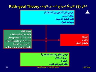 ‫البترا‬ ‫جامعة‬
‫الشرائح‬ ‫صممت‬
:
‫د‬
.
‫الضمور‬ ‫ابتسام‬
35
‫شكل‬
(
3
)
‫نظرية‬
/
‫المسار‬ ‫نموذج‬
-
‫الهدف‬
Path-goal Theory
‫القائد‬ ‫سلوك‬
•
‫الموجه‬
(
Directive
)
•
‫المساعد‬
(
Supportive
)
•
‫المشارك‬
(
Participative
)
•
‫اإلنجاز‬ ‫نحو‬ ‫الموجه‬
•
Achievement oriented
‫النتائج‬
•
‫األداء‬
•
‫الرضا‬ ‫تحقيق‬
‫المنظمة‬ ‫ببيئة‬ ‫تتعلق‬ ‫طارئة‬ ‫عوامل‬
:
‫العمل‬ ‫هيكلية‬
.
‫الرسمية‬ ‫السلطة‬ ‫نظام‬
.
‫العمل‬ ‫وجماعة‬
.
‫الشخصية‬ ‫بالسمات‬ ‫تتعلق‬ ‫عوامل‬
•
‫السلطة‬ ‫مركز‬
.
•
‫الخبرة‬
•
‫للفرد‬ ‫اإلدراكية‬ ‫القدرة‬
.
 
