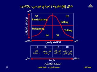 ‫البترا‬ ‫جامعة‬
‫الشرائح‬ ‫صممت‬
:
‫د‬
.
‫الضمور‬ ‫ابتسام‬
39
‫شكل‬
(
4
)
‫نظرية‬
/
‫هيرسي‬ ‫نموذج‬
-
‫بالنشارد‬
‫عالي‬
‫بالعالقات‬
‫االهتمام‬
‫بالعمل‬ ‫االهتمام‬ ‫عالي‬
‫منخفض‬
R4 R3 R2 R1
‫قادر‬
‫ومستعد‬
‫وغير‬ ‫قادر‬
‫راغب‬
‫غير‬
‫قادر‬
‫وراغب‬
‫راغب‬ ‫غير‬
‫وغير‬
‫قادر‬
‫عالي‬ ‫منخفض‬
‫متوسط‬
‫استعداد‬
‫العاملين‬
S4 S1
S2
S3
Telling
Selling
Participating
Delegating
 