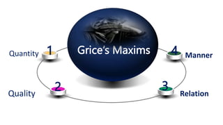 1
2 3
4
Grice’s Maxims
Quality
Quantity
Relation
Manner
 