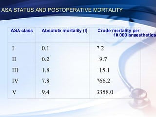 ASA STATUS AND POSTOPERATIVE MORTALITY
ASA class Absolute mortality (I) Crude mortality per
10 000 anaesthetics
I
II
III
IV
V
0.1
0.2
1.8
7.8
9.4
7.2
19.7
115.1
766.2
3358.0
 