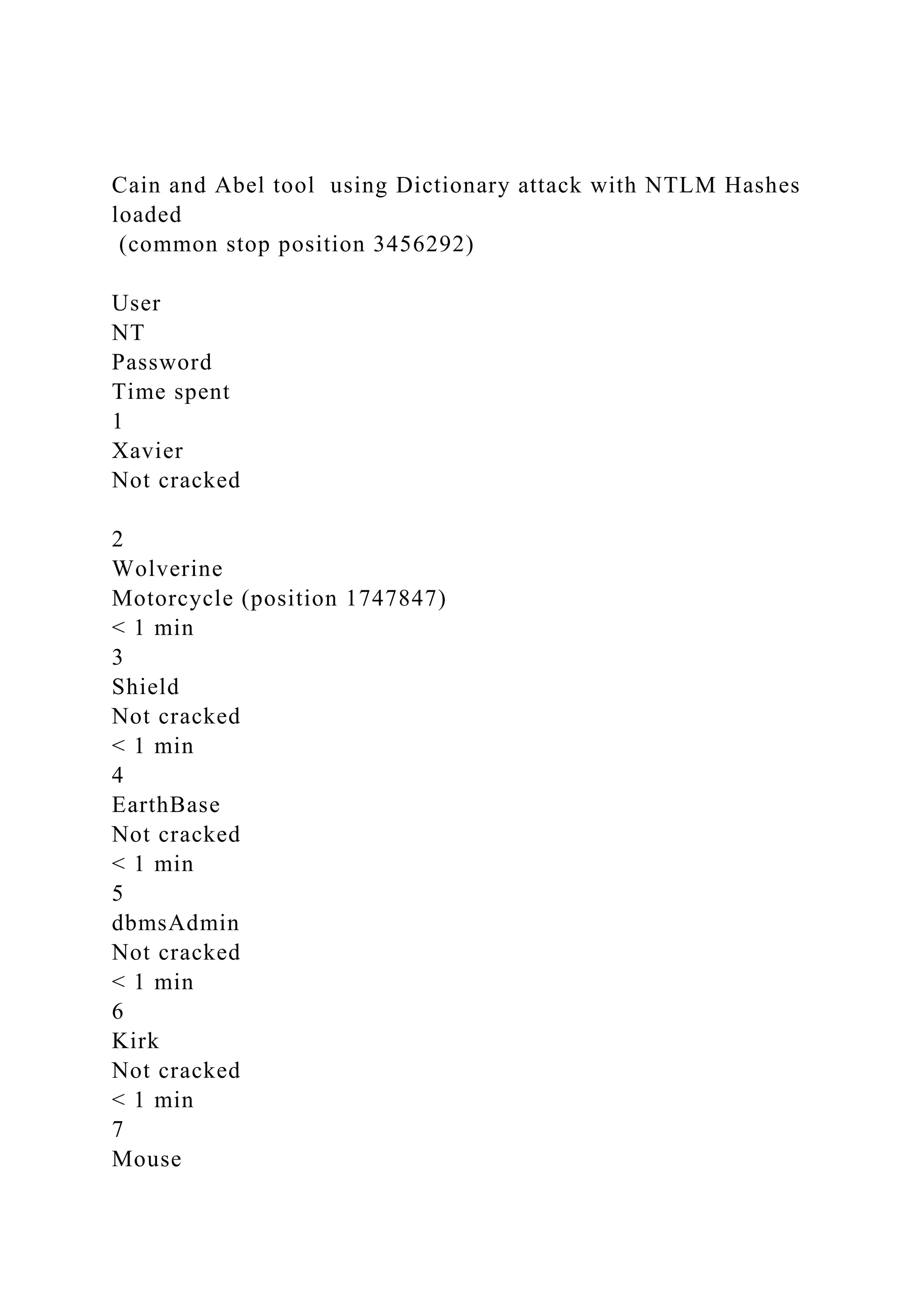 Cain and Abel tool using Dictionary attack with NTLM Hashes
loaded
(common stop position 3456292)
User
NT
Password
Time spent
1
Xavier
Not cracked
2
Wolverine
Motorcycle (position 1747847)
< 1 min
3
Shield
Not cracked
< 1 min
4
EarthBase
Not cracked
< 1 min
5
dbmsAdmin
Not cracked
< 1 min
6
Kirk
Not cracked
< 1 min
7
Mouse
 