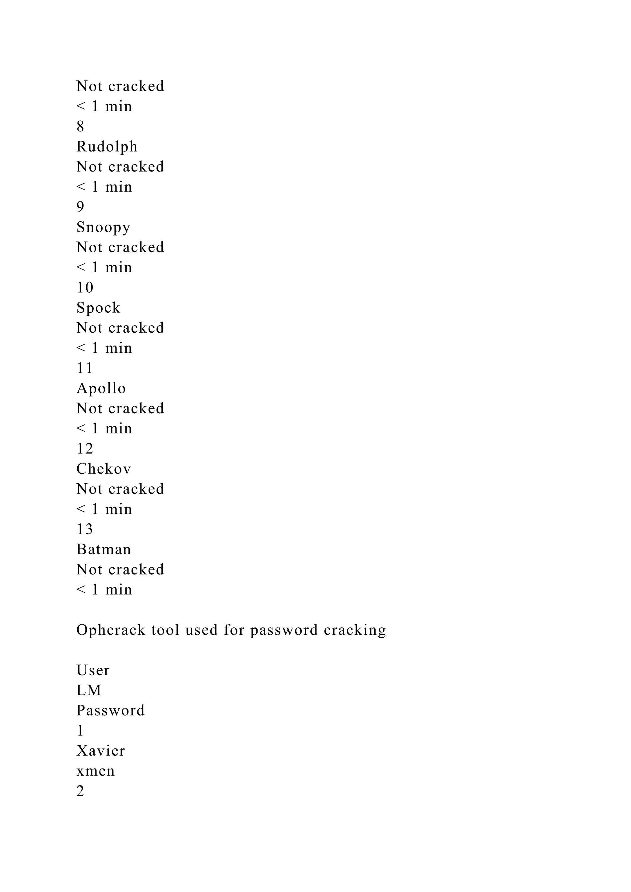 Not cracked
< 1 min
8
Rudolph
Not cracked
< 1 min
9
Snoopy
Not cracked
< 1 min
10
Spock
Not cracked
< 1 min
11
Apollo
Not cracked
< 1 min
12
Chekov
Not cracked
< 1 min
13
Batman
Not cracked
< 1 min
Ophcrack tool used for password cracking
User
LM
Password
1
Xavier
xmen
2
 