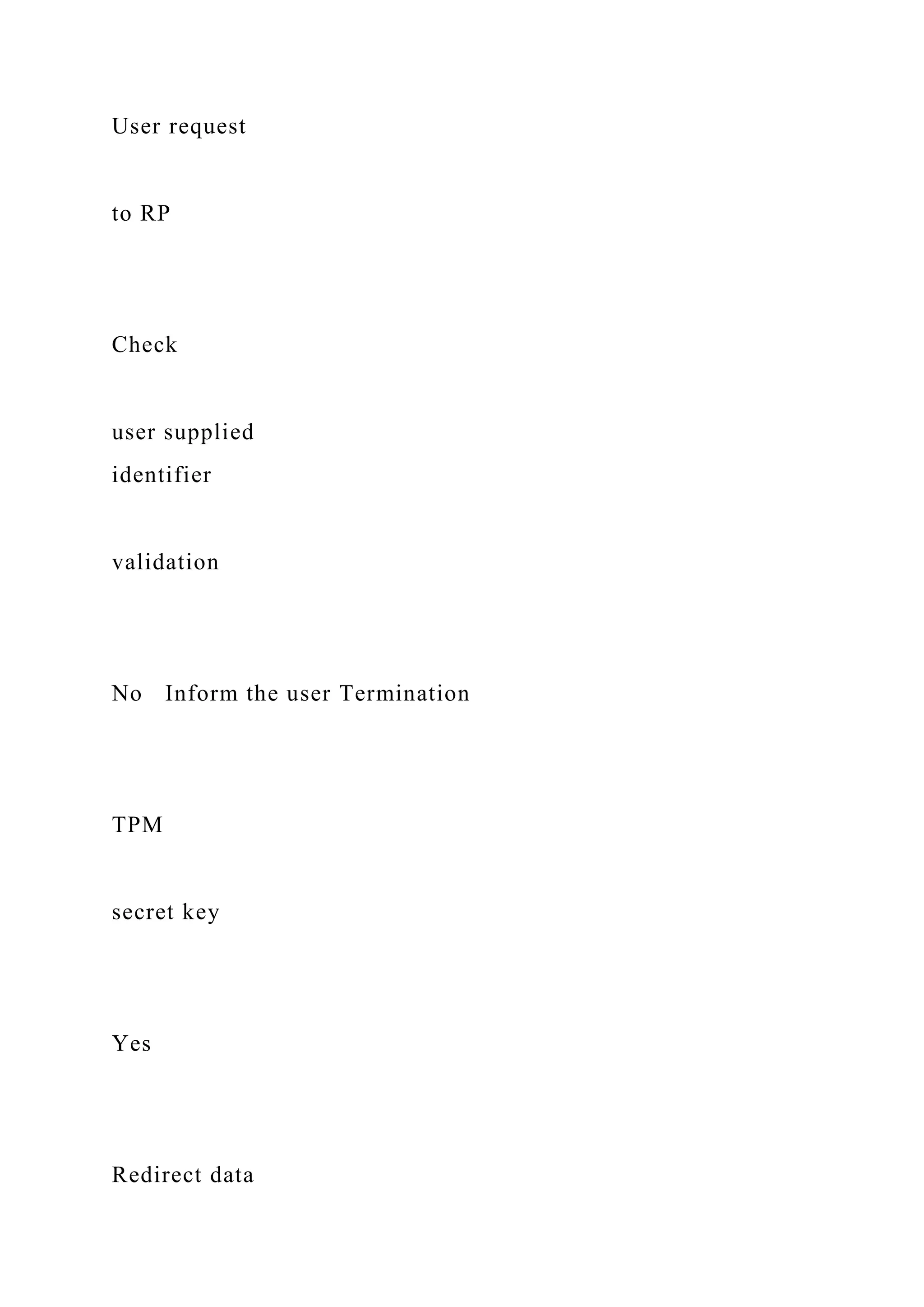 User request
to RP
Check
user supplied
identifier
validation
No Inform the user Termination
TPM
secret key
Yes
Redirect data
 