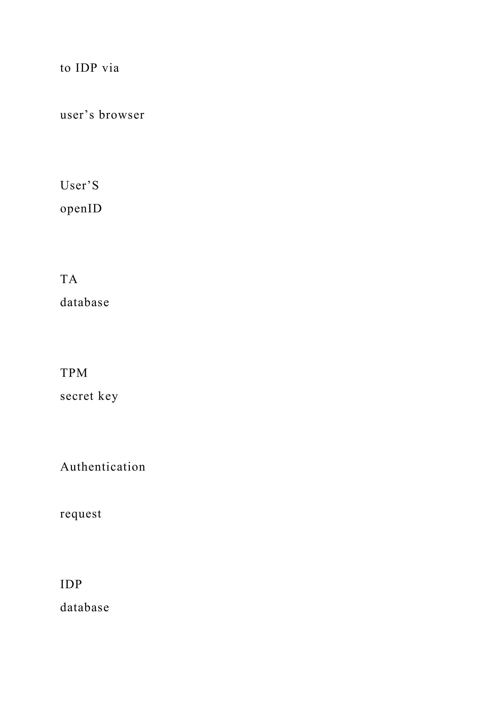 to IDP via
user’s browser
User’S
openID
TA
database
TPM
secret key
Authentication
request
IDP
database
 