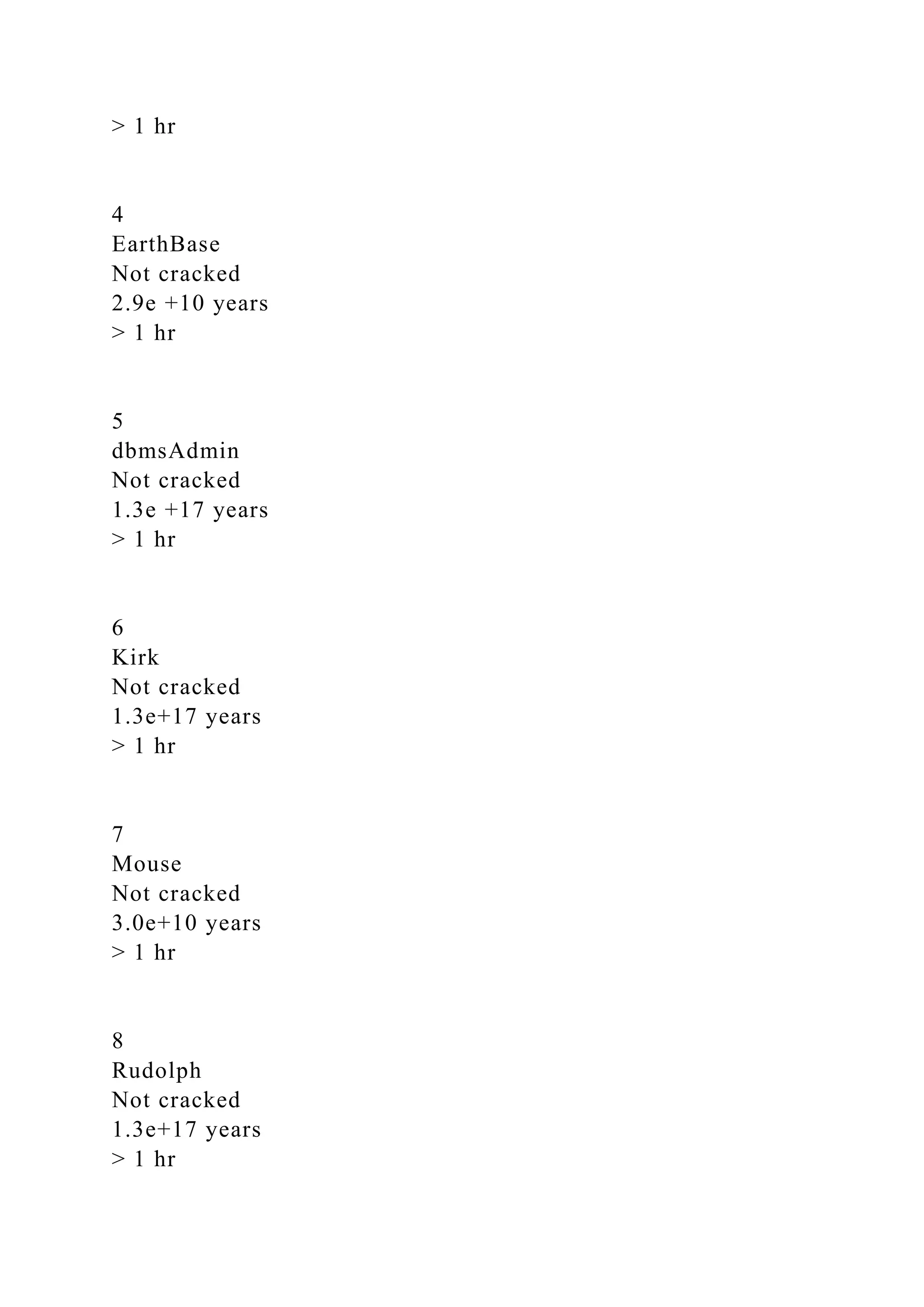 > 1 hr
4
EarthBase
Not cracked
2.9e +10 years
> 1 hr
5
dbmsAdmin
Not cracked
1.3e +17 years
> 1 hr
6
Kirk
Not cracked
1.3e+17 years
> 1 hr
7
Mouse
Not cracked
3.0e+10 years
> 1 hr
8
Rudolph
Not cracked
1.3e+17 years
> 1 hr
 