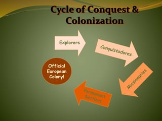 Cycle of Conquest &
Colonization
Explorers
Official
European
Colony!
 