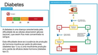 Diabetes
A diabetes é uma doença caracterizada pela
dificuldade de as células absorverem glicose
(açúcar), que assim fica mais concentrada no
sangue.
Esta dificuldade deve-se à ausência de produção
da hormona insulina por parte do pâncreas
(diabetes tipo 1) ou a uma insuficiente produção
e/ou perda de eficácia desta hormona (diabetes
tipo 2).
 