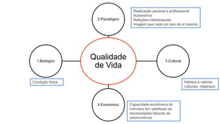 Qualidade
de Vida
2.Psicológico
3.Cultural
4.Económico
1.Biológico
Condição física
Realização pessoal e professional
Autoestima
Relações interpessoais
Imagem que cada um tem de si mesmo
Hábitos e valores
culturais, religiosos
Capacidade económica do
indivíduo em satisfazer as
necessidades básicas de
sobrevivência
 