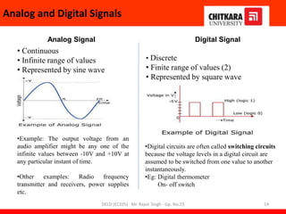 Analog and Digital Signals
Analog Signal Digital Signal
• Continuous
• Infinite range of values
• Represented by sine wave
• Discrete
• Finite range of values (2)
• Represented by square wave
DELD (EC105) Mr. Rajvir Singh - Gp. No.23 14
•Example: The output voltage from an
audio amplifier might be any one of the
infinite values between -10V and +10V at
any particular instant of time.
•Other examples: Radio frequency
transmitter and receivers, power supplies
etc.
•Digital circuits are often called switching circuits
because the voltage levels in a digital circuit are
assumed to be switched from one value to another
instantaneously.
•Eg: Digital thermometer
On- off switch
 