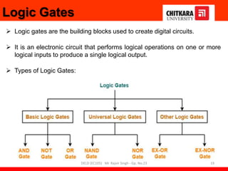 Logic Gates
 Logic gates are the building blocks used to create digital circuits.
 It is an electronic circuit that performs logical operations on one or more
logical inputs to produce a single logical output.
 Types of Logic Gates:
.
19
DELD (EC105) Mr. Rajvir Singh - Gp. No.23
 