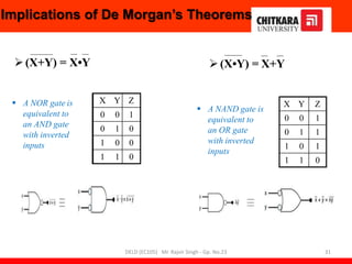 Implications of De Morgan’s Theorems
(X+Y) = X•Y
 A NOR gate is
equivalent to
an AND gate
with inverted
inputs
X Y Z
0 0 1
0 1 0
1 0 0
1 1 0
(X•Y) = X+Y
 A NAND gate is
equivalent to
an OR gate
with inverted
inputs
X Y Z
0 0 1
0 1 1
1 0 1
1 1 0
31
DELD (EC105) Mr. Rajvir Singh - Gp. No.23
 