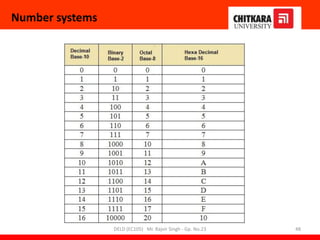 Number systems
DELD (EC105) Mr. Rajvir Singh - Gp. No.23 48
 