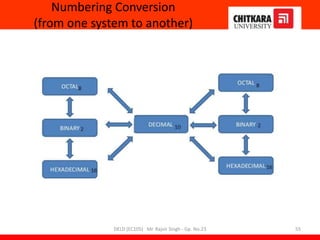 Numbering Conversion
(from one system to another)
DELD (EC105) Mr. Rajvir Singh - Gp. No.23 55
 