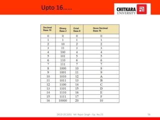 Upto 16……
DELD (EC105) Mr. Rajvir Singh - Gp. No.23 56
 
