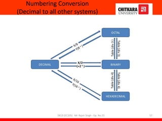 Numbering Conversion
(Decimal to all other systems)
DELD (EC105) Mr. Rajvir Singh - Gp. No.23 57
 