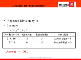 • Repeated Division by 16
• Example
21310 = ( )16 ?
Divide-by -16 Quotient Remainder Hex digit
213 / 16
13 / 16
13
0
5
13
Lower digit = 5
Second digit =D
Answer = D516
Decimal to Hexadecimal
DELD (EC105) Mr. Rajvir Singh - Gp. No.23 61
 