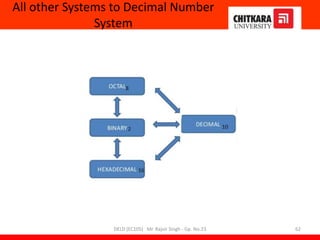 All other Systems to Decimal Number
System
DELD (EC105) Mr. Rajvir Singh - Gp. No.23 62
 