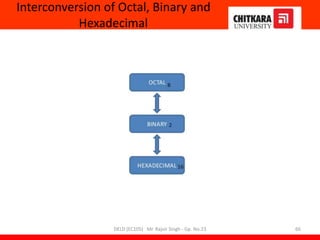 Interconversion of Octal, Binary and
Hexadecimal
DELD (EC105) Mr. Rajvir Singh - Gp. No.23 66
 
