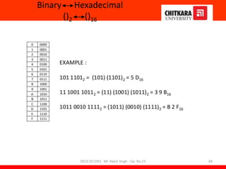 Binary Hexadecimal
()2 ()16
DELD (EC105) Mr. Rajvir Singh - Gp. No.23 68
 
