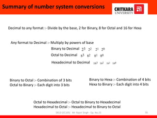 Decimal to any format :- Divide by the base, 2 for Binary, 8 for Octal and 16 for Hexa
Any format to Decimal :- Multiply by powers of base
Binary to Decimal 23 22 21 20
Octal to Decimal 83 82 81 80
Hexadecimal to Decimal 163 162 161 160
Binary to Octal :- Combination of 3 bits
Octal to Binary :- Each digit into 3 bits
Binary to Hexa :- Combination of 4 bits
Hexa to Binary :- Each digit into 4 bits
Octal to Hexadecimal :- Octal to Binary to Hexadecimal
Hexadecimal to Octal :- Hexadecimal to Binary to Octal
Summary of number system conversions
DELD (EC105) Mr. Rajvir Singh - Gp. No.23 70
 