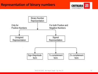 Representation of binary numbers
DELD (EC105) Mr. Rajvir Singh - Gp. No.23 71
 