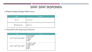 SIFAT-SIFAT EKSPONEN
 
