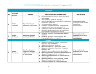 6
ΠΑΡΑΡΤΗΜΑ ΕΠΙΛΕΞΙΜΩΝ ΔΑΠΑΝΩΝ «Δράση 1 - Βασικός Ψηφιακός Μετασχηματισμός ΜμΕ»
ΕΞΟΠΛΙΣΜΟΣ
Α/Α
ΚΑΤΗΓΟΡΙΑ
ΔΑΠΑΝΗΣ
ΔΑΠΑΝΗ ΑΝΑΛΥΣΗ ΕΠΙΛΕΞΙΜΩΝ ΔΑΠΑΝΩΝ ΔΡΑΣΗΣ ΟΡΙΑ ΔΑΠΑΝΩΝ
1
Δαπάνες
Εξοπλισμού
Ψηφιακός εξοπλισμός
γραφείου ως πάγια στοιχεία
 Φορητοί ή σταθεροί ηλεκτρονικοί υπολογιστές (μέγιστο
όριο 2 τεμάχια)
 Πολυμηχανήματα (εκτυπωτής, σαρωτής)
 Συσκευές ήχου (ηχεία, ηχεία συνεδριάσεων με μικρόφωνο,
ακουστικά με μικρόφωνο)
 Συστήματα ψηφιακής προβολής
 Αναγνώστες barcode και εκτυπωτής ένδειξης barcode
 Αναγνώστες RFID και εκτυπωτής ένδειξης RFID
 Διαδραστικοί πίνακες και τηλεχειριστήριο παρουσίασης
 Εξοπλισμός εξυπηρετητών (servers) που συνοδεύουν τη
λειτουργία εφαρμογών εντός της επιχείρησης
Μπορούν αθροιστικά να
κυμαίνονται από 0% ως 100%
του συνολικού
προϋπολογισμού
2
Δαπάνες
Εξοπλισμού
Αναβάθμιση υποδομών
σύνδεσης στο διαδίκτυο
 Καλωδίωση εσωτερικού χώρου για σύνδεση σε δίκτυο
UFBB/SFBB
 Καλωδίωση εσωτερικού χώρου συστήματος Wi-Fi
(συμπεριλαμβανομένων των κεραιών)
Μπορούν αθροιστικά να
κυμαίνονται από 0% ως 20%
του συνολικού
προϋπολογισμού
ΛΟΓΙΣΜΙΚΑ
3
Δαπάνες
Λογισμικού
Προμήθεια εφαρμογών
γραφείου και ψηφιακής
ασφάλειας και αποθήκευσης
ως πάγια στοιχεία
 Εφαρμογές επεξεργασίας κειμένων, παρουσιάσεων,
δεδομένων, email, ημερολογίου
 Εφαρμογές επεξεργασίας αρχείων pdf
 Εφαρμογές γραφιστικής ή επεξεργασίας εικόνας
 Εφαρμογές επεξεργασίας 3D μοντέλων – Εφαρμογές
σχεδίασης - CAD
 Εφαρμογές τηλεδιάσκεψης για επαγγελματική χρήση
 Εφαρμογές καταγραφής σημειώσεων και παραγωγικότητας
 Εφαρμογές διαχείριση κωδικών συστημάτων
 Εφαρμογή προστασίας χρηστών και συσκευών από ιούς ή
κυβερνοεπιθέσεις
 Εφαρμογές διαχείρισης τείχους προστασίας - Firewall
 Εφαρμογές διακομιστών μεσολάβησης – VPN
 Συστήματα τιμολόγησης και εμπορικής διαχείρισης
Μπορούν αθροιστικά να
κυμαίνονται από 0% ως 100%
του συνολικού
προϋπολογισμού
 