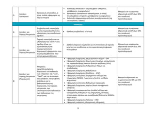 8
5
Δαπάνες
Λογισμικού
Κατασκευή ιστοσελίδας, e-
shop, mobile εφαρμογών ως
πάγια στοιχεία
 Ανάπτυξη ιστοσελίδων (περιλαμβάνει υπηρεσίες
μετάφρασης περιεχομένου)
 Κατασκευή ηλεκτρονικού καταστήματος (e-shop)
(περιλαμβάνει υπηρεσίες μετάφρασης περιεχομένου)
 Ανάπτυξη εφαρμογών για έξυπνες κινητές συσκευές (πχ
smartphones, tablets)
Μπορούν να κυμαίνονται
αθροιστικά από 0% έως 30%
του συνολικού
προϋπολογισμού
ΥΠΗΡΕΣΙΕΣ
6 Δαπάνες για
Παροχή Υπηρεσιών
Συμβουλευτική υποστήριξη
για την παρακολούθηση της
υλοποίησης του επενδυτικού
σχεδίου
 Δαπάνες συμβούλου/ μελετητή
Μπορούν να κυμαίνονται
αθροιστικά από 0% έως 10%
του συνολικού
προϋπολογισμού
7
Δαπάνες για
Παροχή Υπηρεσιών
Τεχνική υποστήριξη για την
υλοποίηση του επενδυτικού
σχεδίου ή/και την
εγκατάσταση ή/και
παραμετροποίηση
λογισμικού/ εφαρμογών –που
συμπεριλαμβάνονται στην
αίτηση χρηματοδότησης
 Δαπάνες τεχνικού συμβούλου για πιστοποιήσεις ή τεχνικές
μελέτες που συνδέονται με την εγκατάσταση ψηφιακών
συστημάτων
Μπορούν να κυμαίνονται
αθροιστικά από 0% έως 20%
του συνολικού
προϋπολογισμού
8
Δαπάνες για
Παροχή Υπηρεσιών
(Λογισμικού)
Υπηρεσίες
προμήθειας/χρήσης
λογισμικού υπό καθεστώς
«ως υπηρεσία» (πχ “SaaS”,
“CaaS”) για την λειτουργία
του γραφείου, την ψηφιακή
ασφάλεια και τη
βελτιστοποίηση της
παραγωγής, της παροχής
υπηρεσιών, των
υποστηρικτικών διαδικασιών
των διαδικασιών της
επιχείρησης
 Εφαρμογές διαχείρισης επιχειρησιακών πόρων - ERP
 Εφαρμογές διαχείρισης λογιστικών στοιχείων, καταμέτρηση
και παρακολούθηση βασικών δεικτών απόδοσης (KPIs)
 Εφαρμογές Διαχείρισης Ανθρωπίνων Πόρων και
Μισθοδοσίας
 Εφαρμογές Διαχείρισης Εκδηλώσεων
 Εφαρμογές Διαχείρισης Αποθήκης – WMS
 Εφαρμογές αυτόματου βιομηχανικού ελέγχου και
τηλεμετρίας (SCADA - Supervisory Control and Data
Acquisition)
 Εφαρμογές ενοποίησης δεδομένων παραγωγής
 Εφαρμογές διαχείρισης παγίων (Asset management
software)
 Εφαρμογές απομακρυσμένου (mobile) ελέγχου και
επεξεργασίας δεδομένων της επιχείρησης, σύναψης
πελατειακών σχέσεων και συναλλαγών (Enterprise Mobility
Application)
 Εφαρμογές Διαχείρισης Πελατών - CRM
 Εφαρμογές ασφαλούς ηλεκτρονικής πληρωμής
Μπορούν αθροιστικά να
κυμαίνονται από 0% ως 15%
του συνολικού
προϋπολογισμού
 