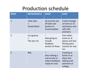 Production schedule
WEEK RESTAURANT/s WHAT HOW
1 Little Italy
+
Panda Mami
30 seconds ads
Of both and
posters to
accommodate
Create footage
at home or at
said places and
edit with
premiere.
2 Las iguanas
+
The star inn
“
Also going to
include
feedback
section of these
Film either
home or at
places and also
filming extra
scenery for star
inn.
3 Bills “
Also making a
end survey to
collect feedback
ready for eval
Creating at
home or at
place and
editing with
premiere at
college.
 