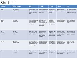 Shot list
Place Shot types S1-2 S3-4 S5-6 S7-8 s9
Little
Italy
High medium
Low far/close
Start with food then
shoot up
Keep on just main
dish
Enter how its being
made
Shot down
Shoot back up
of food being
cooked
Edit backwards
Process
Flip back to first shot
in reverse use
veggies surrounding
Panda
Mami
Low close
Medium far
Focus on food being
cooked first both
close ups and far
wide shots
Close ups on the
food out and
presented. Could
use image and
animate it?
Could get a
shot of the
utensils used
to make food
Upside down shot
reversed maybe
Zoom out of a plate
of food rotating on
spot
Las
Iguanas
High far
Low medium
Wide shot of food
maybe few of same
dish
Shots of sauces
being poured
maybe behind
glass towards
camera
Could get two
different
shots of food
being plated
Someone could
serve up the food
with a nice drink
alongside
Last shot could be
zoom out of dish to
logo of restaurant
Star inn High close
Medium close
Start from up high
move down close in
on the starting dish.
Show scenery
Quick edits of food
being plated along
with the deserts
Do a flip shot
of the foods,
each different
dish
Shoot back to
scenery and ad in
future York logo
Finish on a wide
angle of food on
table
Bills Medium far
Low close
Close up zoom out
of first dish into
second
Fast pace slips of
food being plated
in reverse
Show food
being cooked
Play everything in
correct order but
twice as fast
Slow down to original
first dish then blur
out.
 
