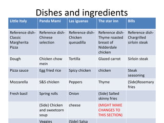 Dishes and ingredients
Little Italy Panda Mami Las iguanas The star inn Bills
Reference dish-
Classic
Margherita
Pizza
Reference dish-
Chinese
selection
Reference dish-
Chicken
quesadilla
Reference dish-
Thyme roasted
breast of
Nidderdale
chicken
Reference dish-
Chargrilled
sirloin steak
Dough Chicken chow
mein
Tortilla Glazed carrot Sirloin steak
Pizza sauce Egg fried rice Spicy chicken chicken Steak
seasoning
Mozzarella S&S chicken Peppers Thyme (Side)Rosemary
fries
Fresh basil Spring rolls Onion (Side) Salted
skinny fries
(Side) Chicken
and sweetcorn
soup
cheese (MIGHT MAKE
CHANGES TO
THIS SECTION)
Veggies (Side) Salsa
 