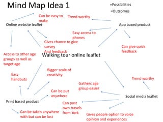 Mind Map Idea 1
Walking tour online leaflet
App based product
Online website leaflet
Social media leaflet
Print based product
=Possibilities
=Outcomes
Easy access to
phones
Can give quick
feedback
Trend worthy
Gives people option to voice
opinion and experiences
Trend worthy
Gathers age
group easier
Can post
own travels
from York
Access to other age
groups as well as
target age
Gives chance to give
survey
And feedback
Can be easy to
make
Bigger scale of
creativity
Can be put
anywhere
Easy
handouts
Can be taken anywhere
with but can be lost
 