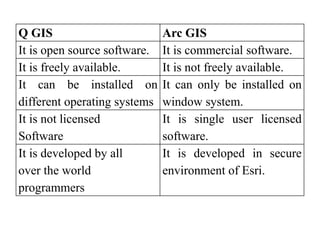 Q GIS Arc GIS
It is open source software. It is commercial software.
It is freely available. It is not freely available.
It can be installed on
different operating systems
It can only be installed on
window system.
It is not licensed
Software
It is single user licensed
software.
It is developed by all
over the world
programmers
It is developed in secure
environment of Esri.
 