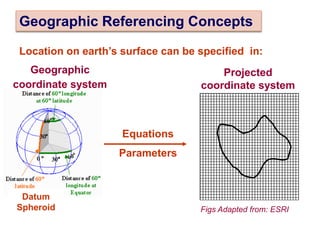 Geographic Referencing Concepts
Location on earth’s surface can be specified in:
Geographic
coordinate system
Projected
coordinate system
Datum
Spheroid
Equations
Parameters
Figs Adapted from: ESRI
 