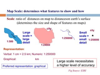 Map Scale: determines what features to show and how
Scale: ratio of distances on map to distanceson earth’s surface
(determines the size and shape of features on maps)
Preferred representation: graphical
city
city
1:500
1:250000
1:250000
1:24000
Fig Source: ESRI
Large
scale =
large
detail
Small
scale =
small
detail
Representation:
Verbal: 1 cm = 2.5 km; Numeric: 1:250000
Graphical: km
Large scale necessitates
a higher level of accuracy
 