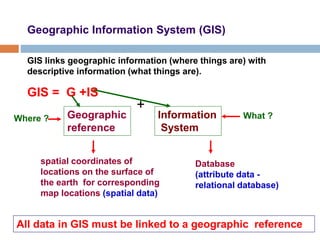 Geographic Information System (GIS)
GIS = G +IS
All data in GIS must be linked to a geographic reference
spatial coordinates of
locations on the surface of
the earth for corresponding
map locations (spatial data)
Database
(attribute data -
relational database)
Geographic
reference
Information
System
+
GIS links geographic information (where things are) with
descriptive information (what things are).
Where ? What ?
 