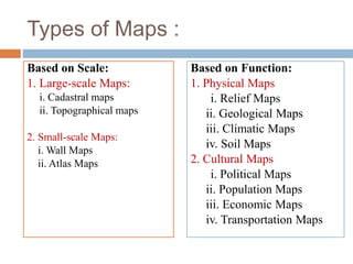 Types of Maps :
Based on Scale:
1. Large-scale Maps:
i. Cadastral maps
ii. Topographical maps
2. Small-scale Maps:
i. Wall Maps
ii. Atlas Maps
Based on Function:
1. Physical Maps
i. Relief Maps
ii. Geological Maps
iii. Climatic Maps
iv. Soil Maps
2. Cultural Maps
i. Political Maps
ii. Population Maps
iii. Economic Maps
iv. Transportation Maps
 