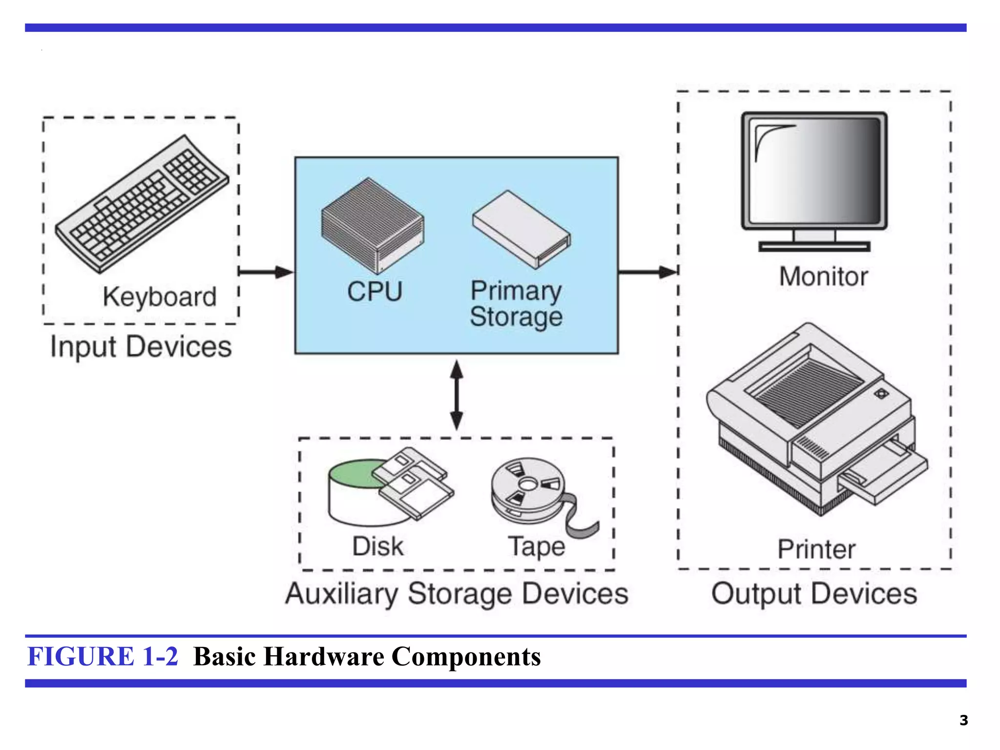 3
FIGURE 1-2 Basic Hardware Components
 