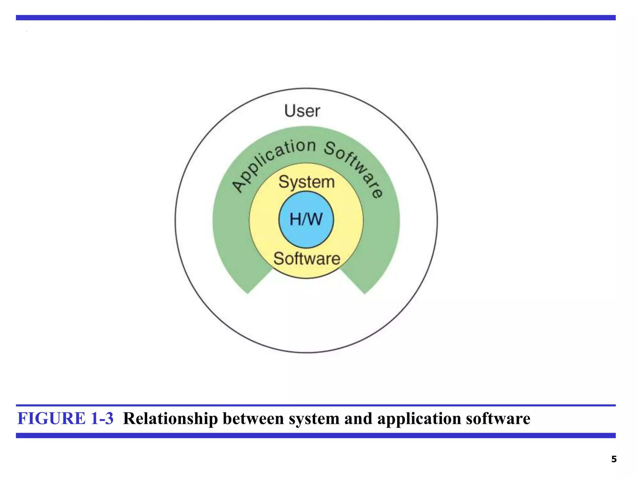 5
FIGURE 1-3 Relationship between system and application software
 