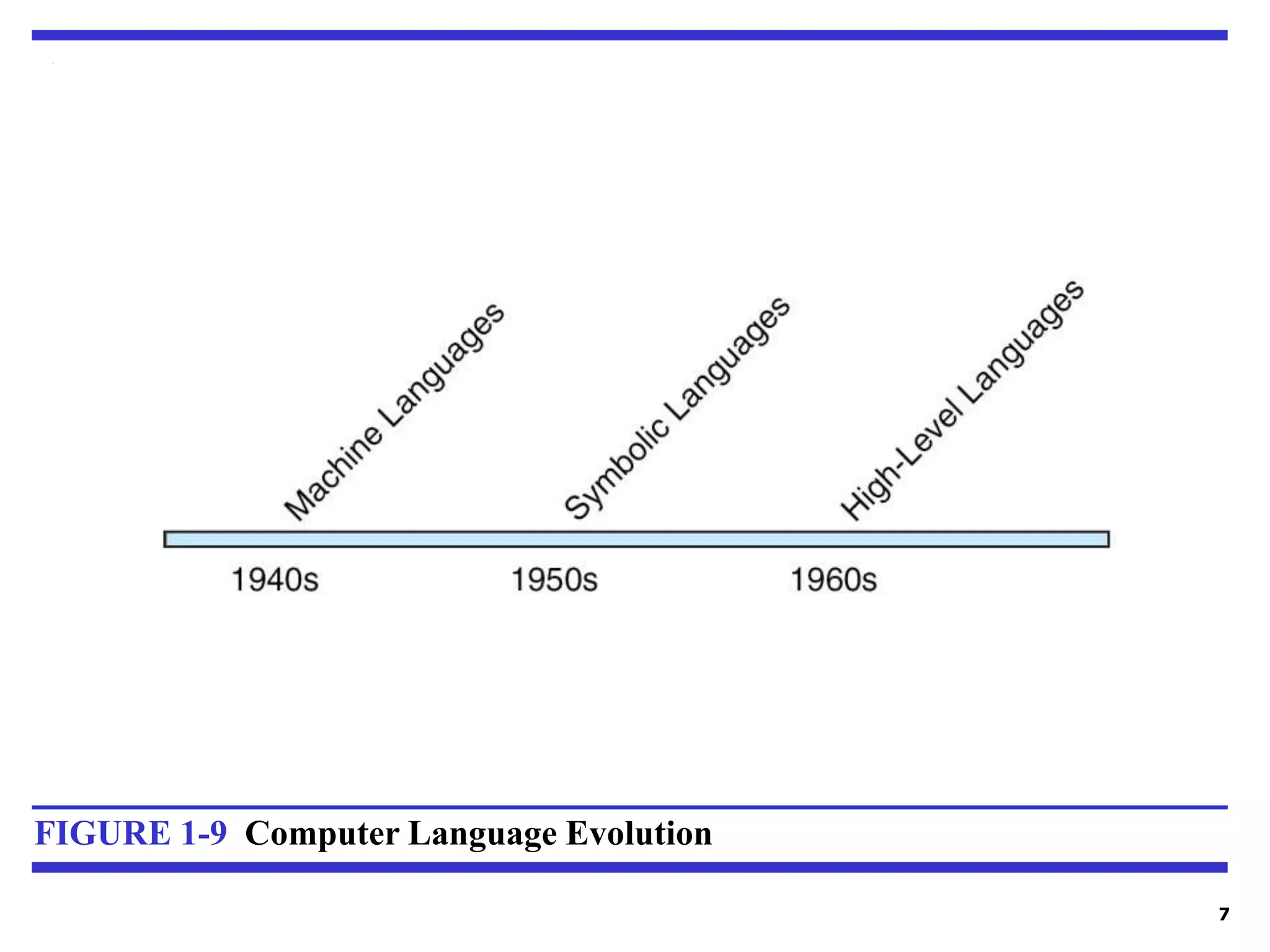 7
FIGURE 1-9 Computer Language Evolution
 