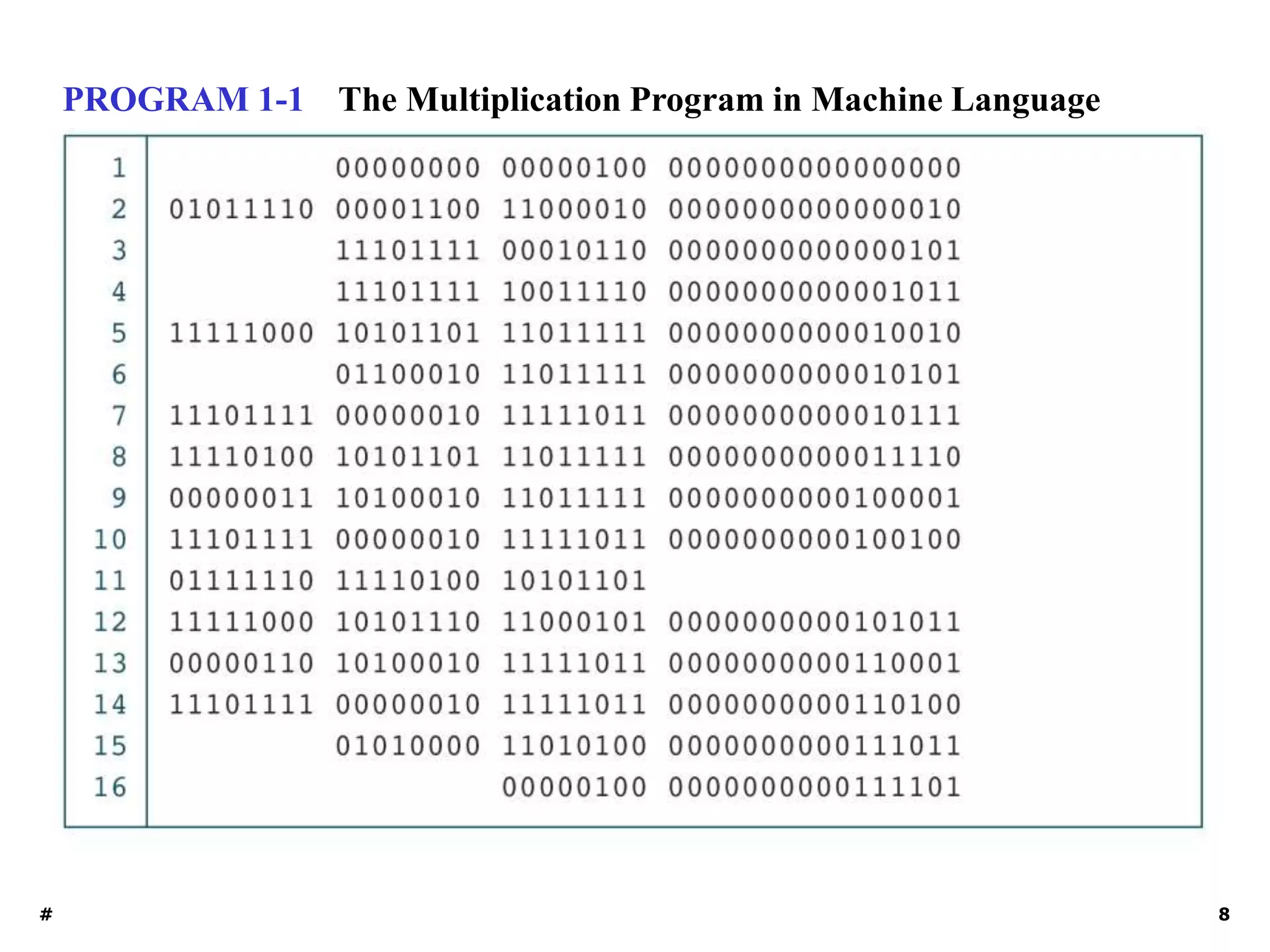 # 8
PROGRAM 1-1 The Multiplication Program in Machine Language
 