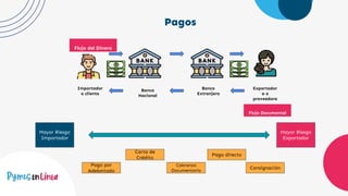 Pagos
Flujo del Dinero
Banco
Nacional
Banco
Extranjero
Importador
o cliente
Exportador
a o
proveedora
Flujo Documental
Pago por
Adelantado
Carta de
Crédito
Cobranza
Documentaria
Pago directo
Consignación
Mayor Riesgo
Importador
Mayor Riesgo
Exportador
 