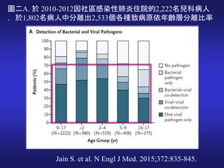 圖二A. 於 2010-2012因社區感染性肺炎住院的2,222名兒科病人
，於1,802名病人中分離出2,533個各種致病原依年齡層分離比率
Jain S. et al. N Engl J Med. 2015;372:835-845.
 