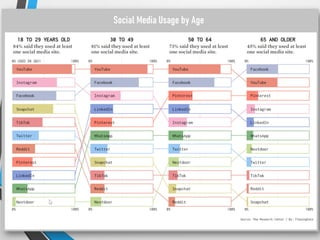 295
Social media usage by age
Usages médias sociaux par âges âge
 