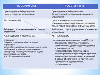 ИСО 27001-2005 ИСО 27001-2013
Приложение А (обязательное)
Цели и средства управления
Приложение А (обязательное)
Каталог ц...